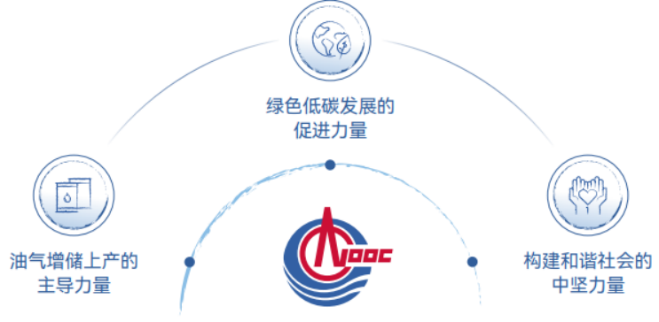 2025年中國海油官網ESG頁面內容更新-中文版V3 - clean358.png